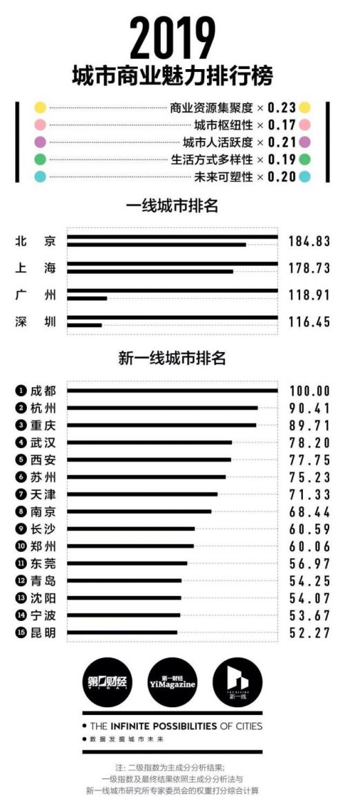 2019新一线城市排名:中国综合实力一二三线城市分级名单表