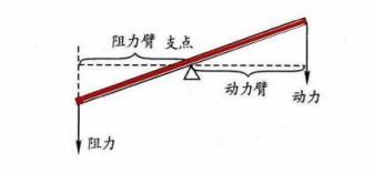 杠杆平衡的条件教案_杠杆平衡原理_处于平衡状态的杠杆