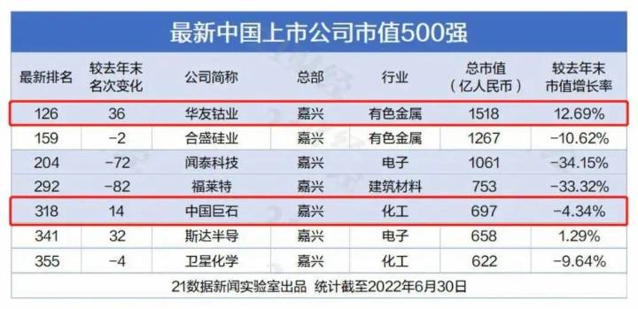 2家桐企上榜！全国上市公司市值500强出炉