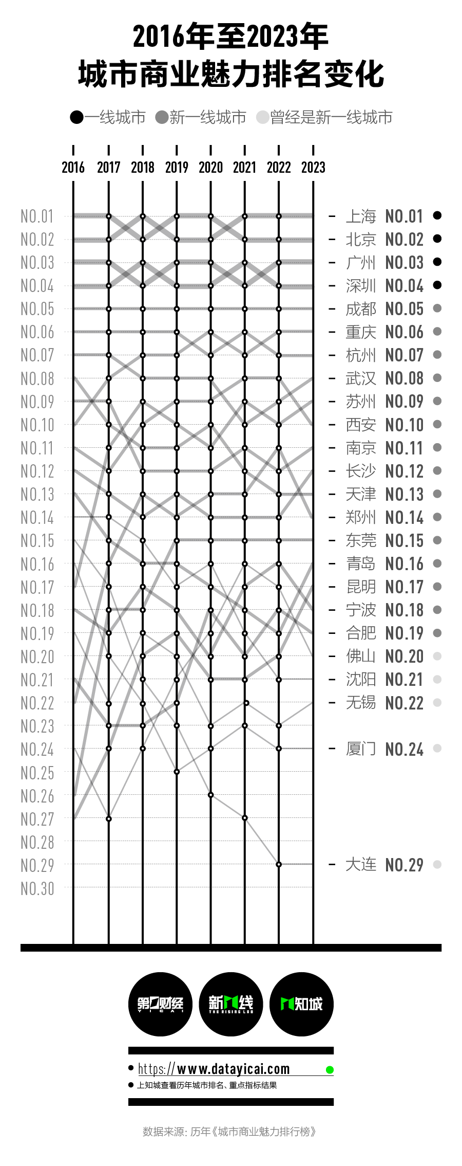 中国一线二线三线四线城市名单_一二三线城市_2017全国一线城市名单