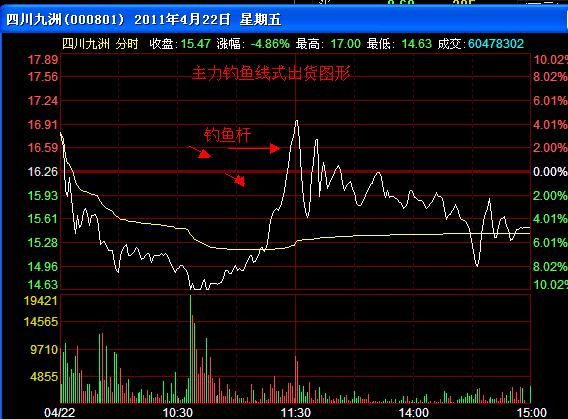 分时图的巧妙使用技巧，学会盘感迅速大增