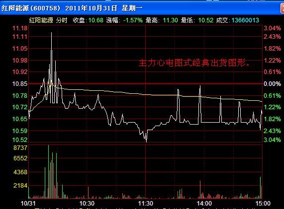 分时图的巧妙使用技巧，学会盘感迅速大增