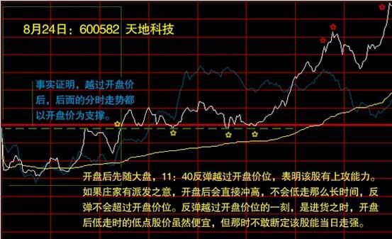 分时图的巧妙使用技巧，学会盘感迅速大增