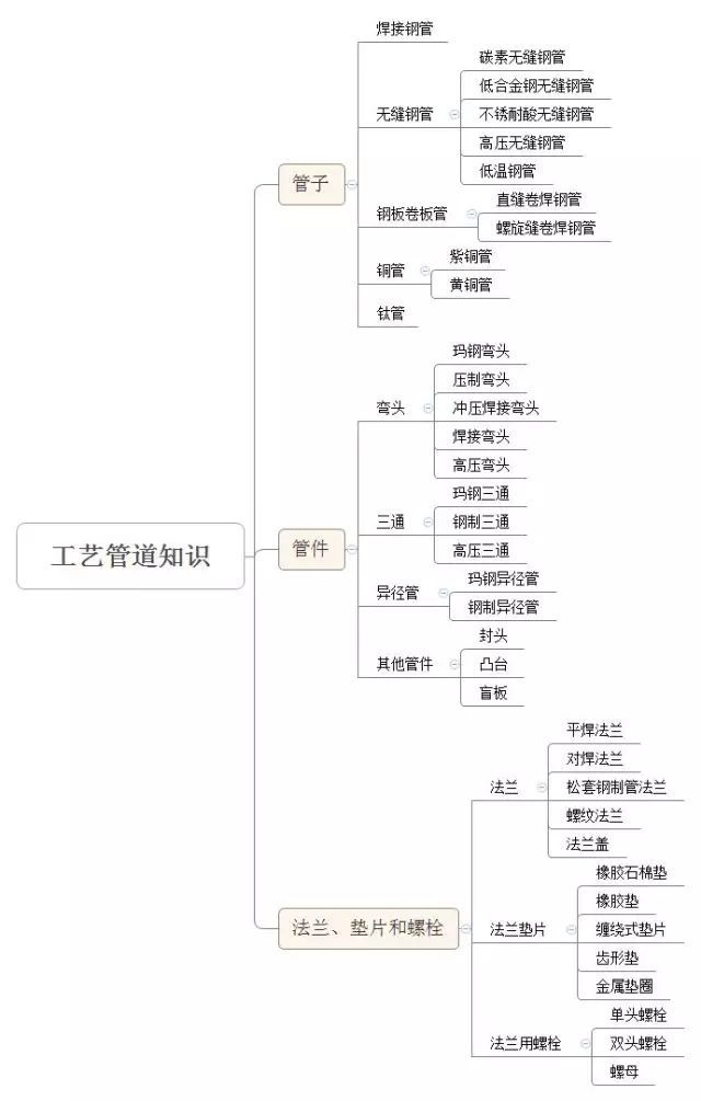 工艺管道技术员工作内容__工艺管道工的基本知识