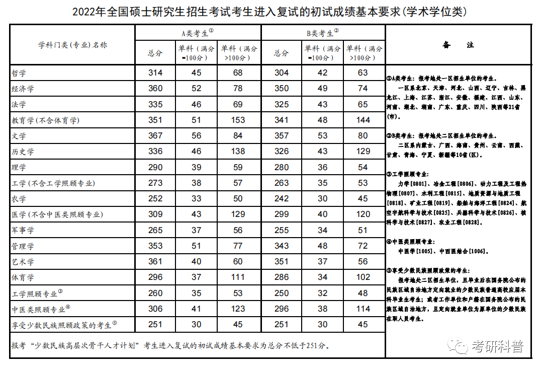 考研院校分区什么意思_考研分区域吗_考研分区