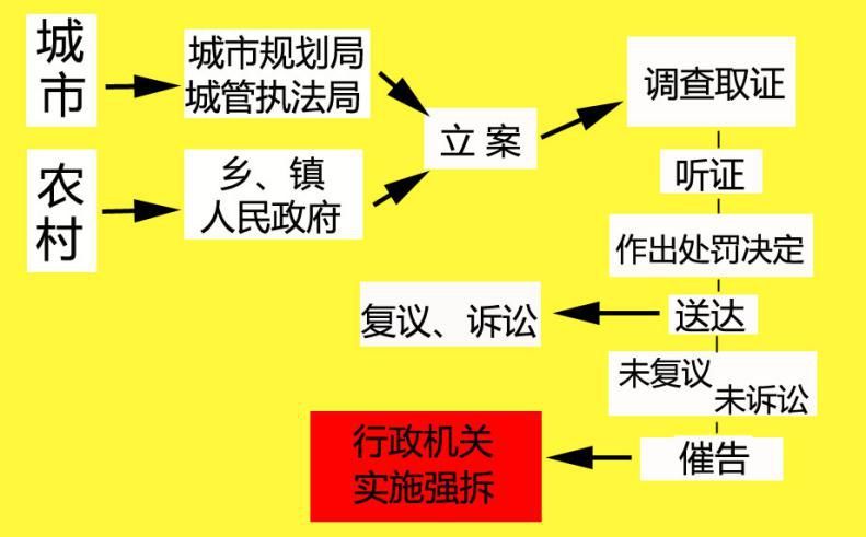 石家庄违法建筑的法律问题