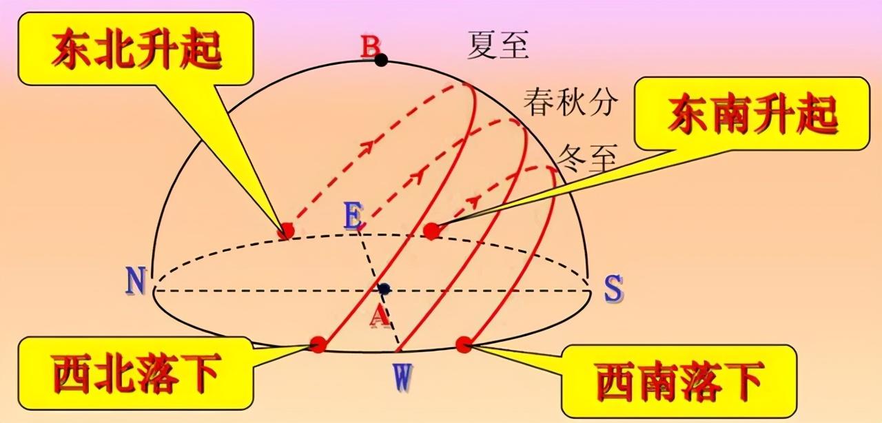 太阳直射赤道以南印度洋考察船的航行日志记录当天的记录