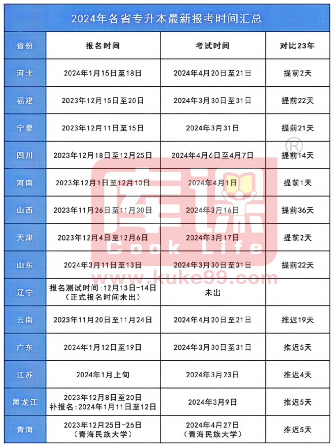 报考专升本报名时间_专升本报名时间_报考专升本时间