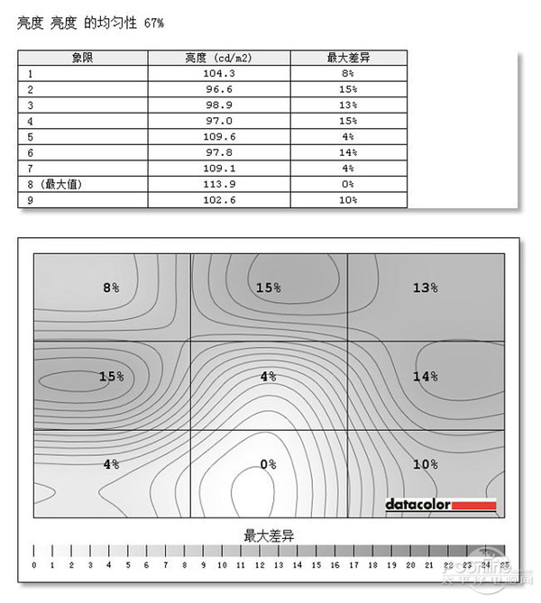 测试数据