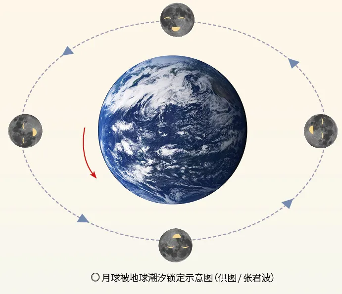 月球绕地球公转周期大约是_月球绕地球公转周期_月球绕地球公转的周期是