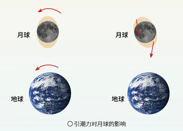 月球绕地球公转周期大约是_月球绕地球公转周期_月球绕地球公转的周期是